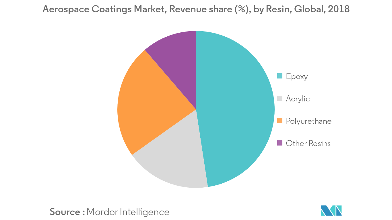 Aerospace Coatings Market Revenue
