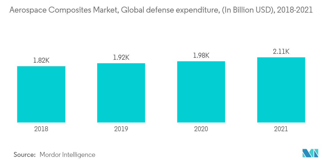 全球国防开支（2018-2021） 年全球国防开支（10亿美元）