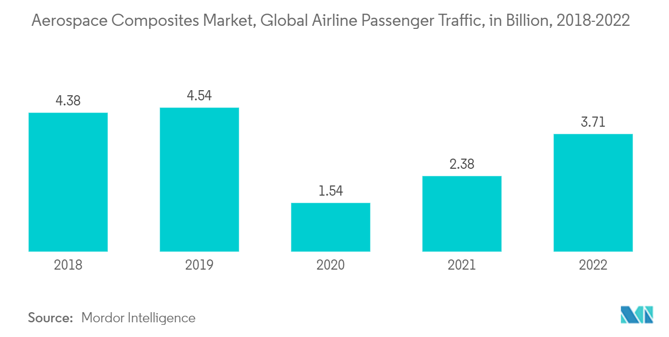 Mercado de compuestos aeroespaciales, tráfico mundial de pasajeros de aerolíneas, en miles de millones, 2018-2022