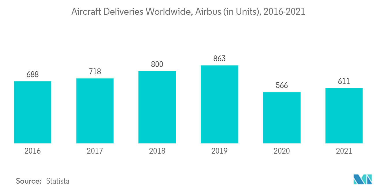 Рынок аэрокосмического крепежа — поставки самолетов по всему миру, Airbus (в единицах), 2016–2021 гг.