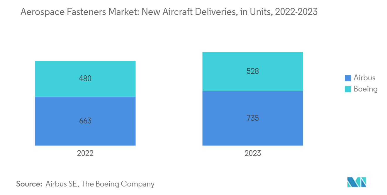Aerospace Fasteners Market: New Aircraft Deliveries, in Units, 2022-2023