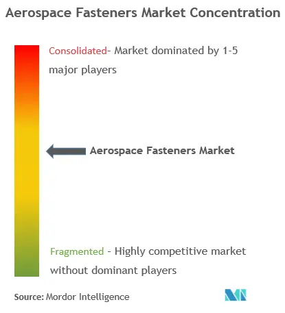 Aerospace Fasteners Market Concentration