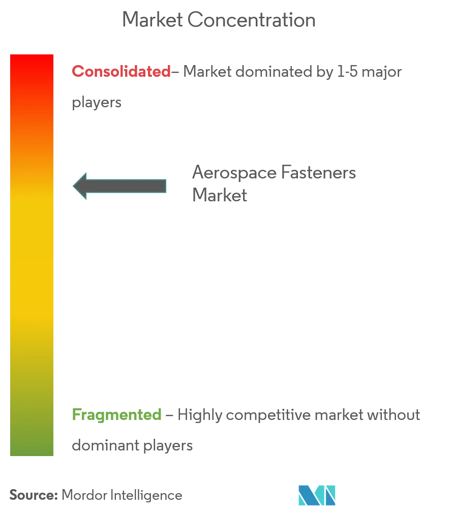 Aerospace Fasteners Market Concentration