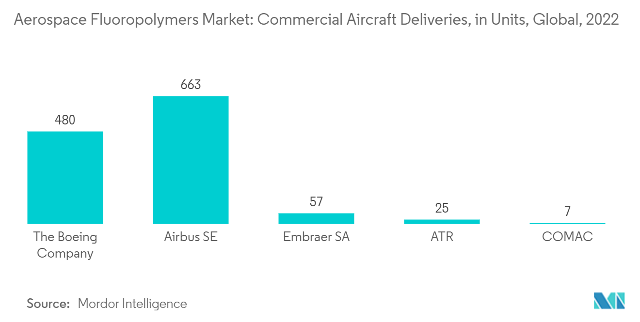 Aerospace Fluoropolymers Market: Commercial Aircraft Deliveries in 2022