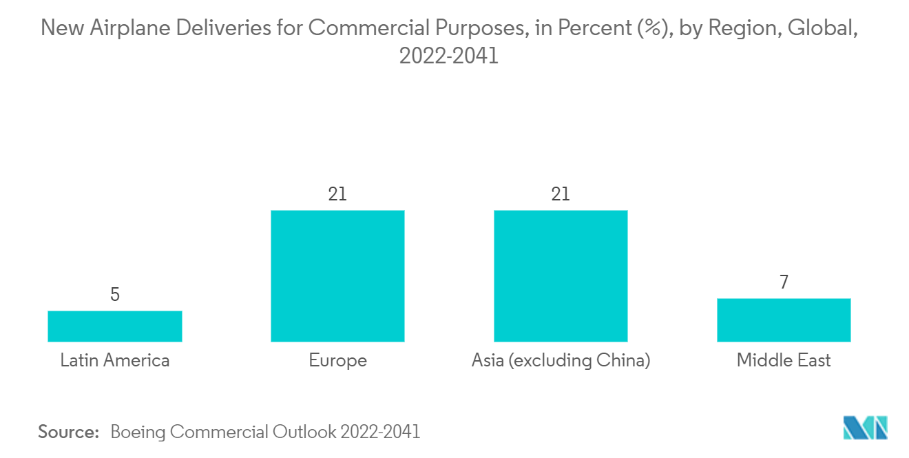 Aerospace Foams Market:New Airplane Deliveries for Commercial Purposes, in Percent (%), by Region, Global, 2022-2041