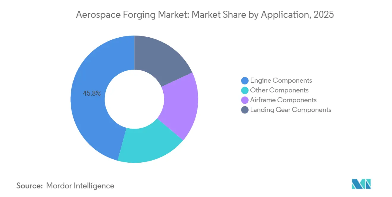 Aerospace Forging Market Share by Application, 2025