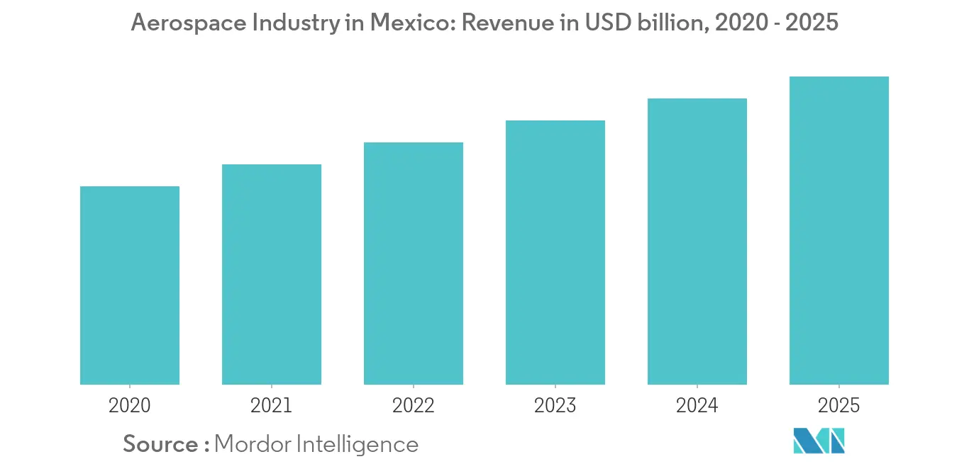Aerospace Industry in Mexico_Summary