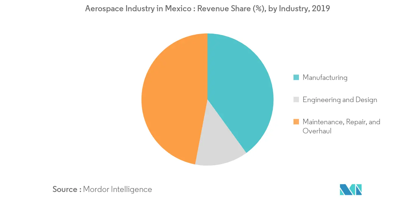 Aerospace Industry in Mexico_Segmentation