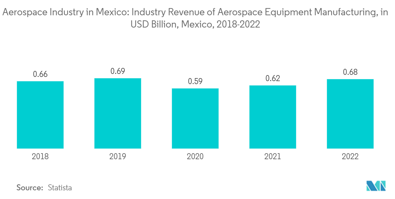 Aerospace Industry in Mexico: Industry Revenue of Aerospace Equipment Manufacturing, in USD Billion, Mexico, 2018-2022
