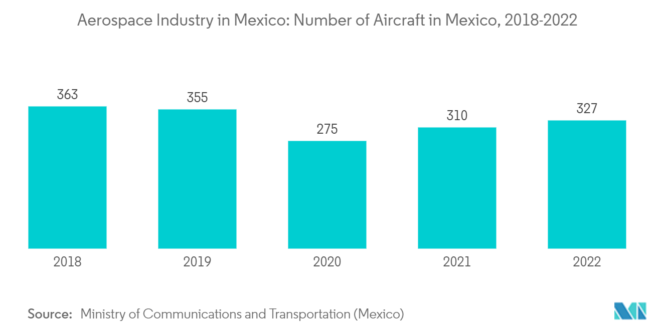 Aerospace Industry in Mexico: Number of Aircraft in Mexico, 2018-2022 