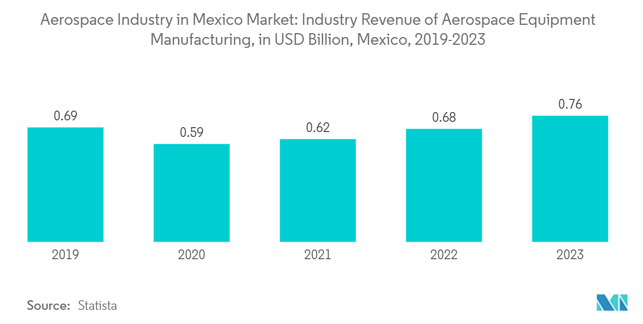 Aerospace Industry in Mexico Market: Industry Revenue of Aerospace Equipment Manufacturing, in USD Billion, Mexico, 2019-2023