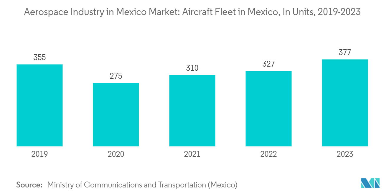 Aerospace Industry in Mexico Market: Aircraft Fleet in Mexico, In Units, 2019-2023 