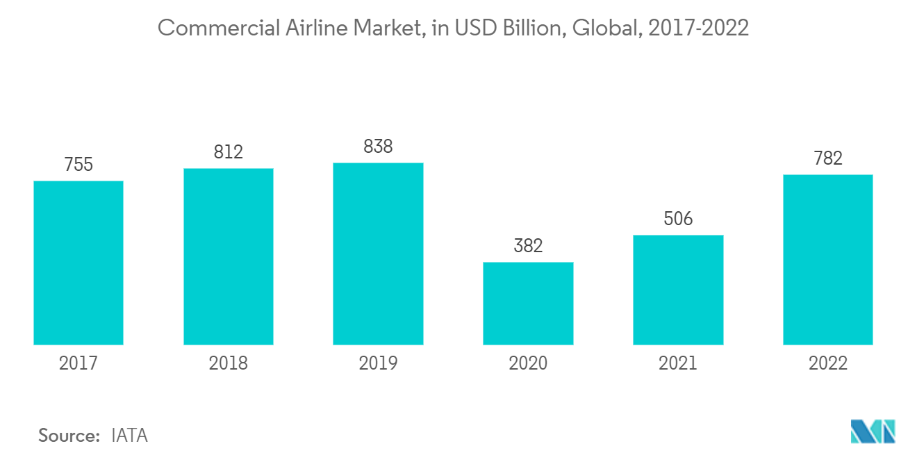 Mercado de aerolíneas comerciales, en miles de millones de dólares, a nivel mundial, 2017-2022