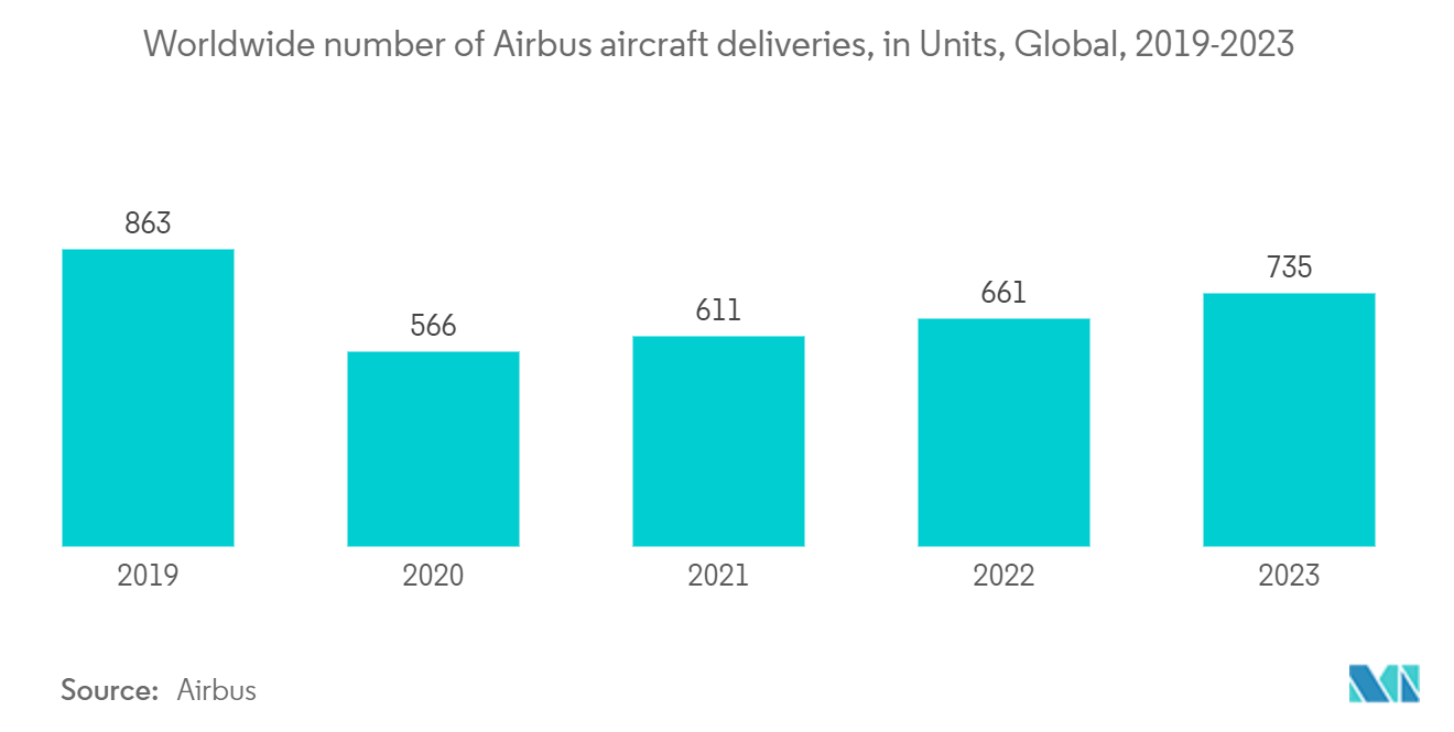 Aerospace Materials Market: Worldwide number of Airbus aircraft deliveries, in Units, Global, 2019-2023