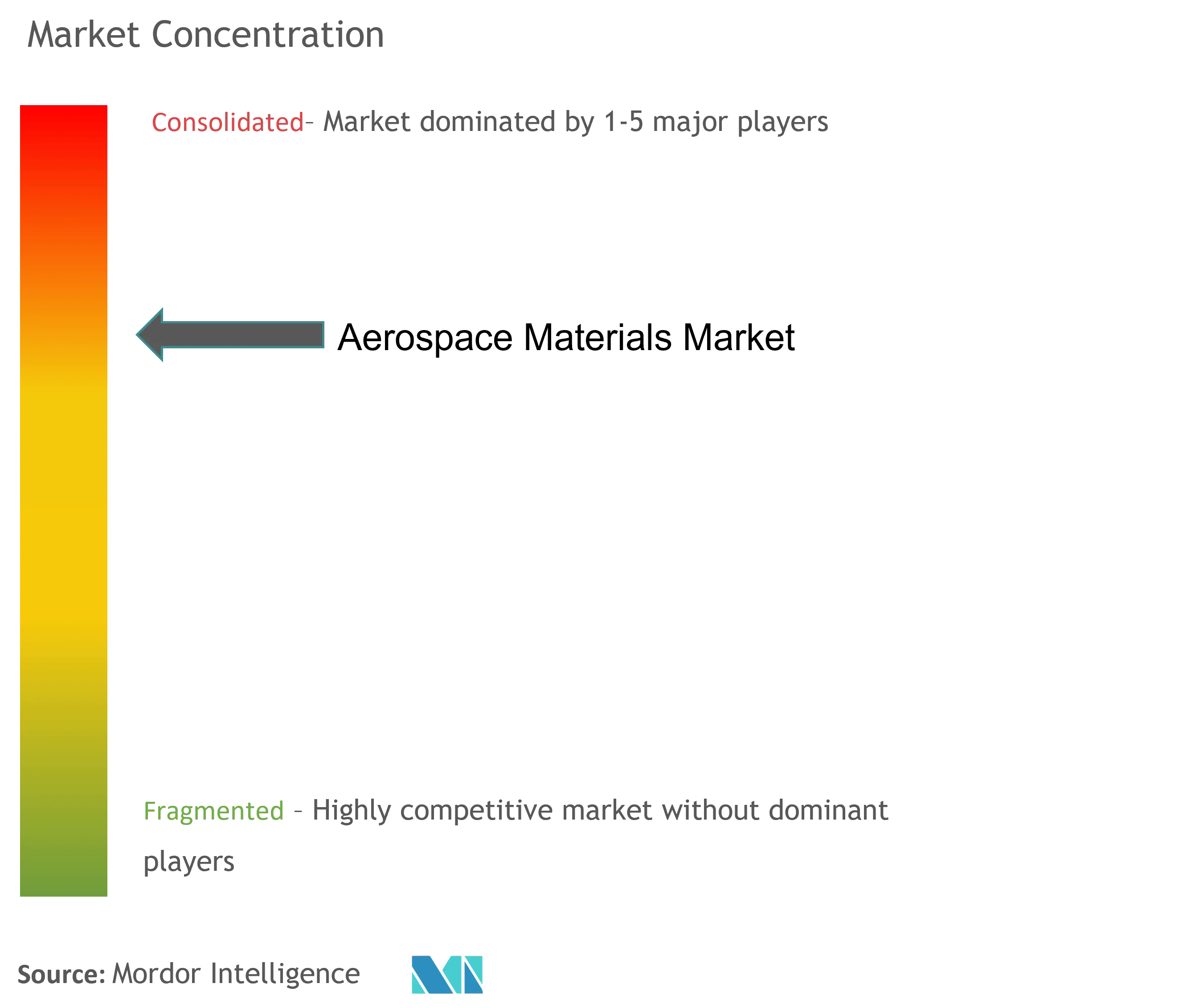 Aerospace Materials Market Concentration.png