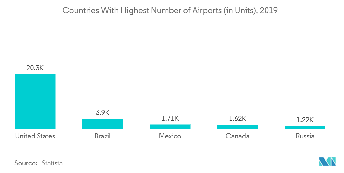 航空宇宙用圧力計市場-空港数の多い国（単位）、2019年