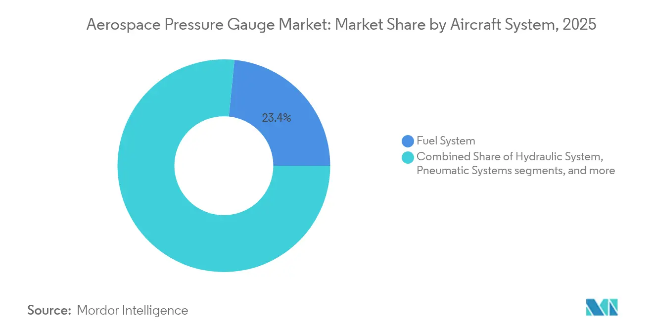 Aerospace Pressure Gauge Market: Market Share by Aircraft System, 2025