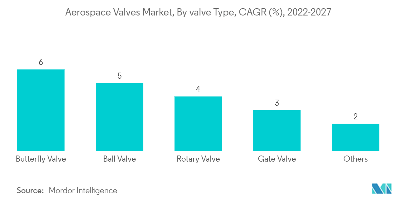 Aerospace Valves Market, By valve Type, CAGR (%), 2022-2027