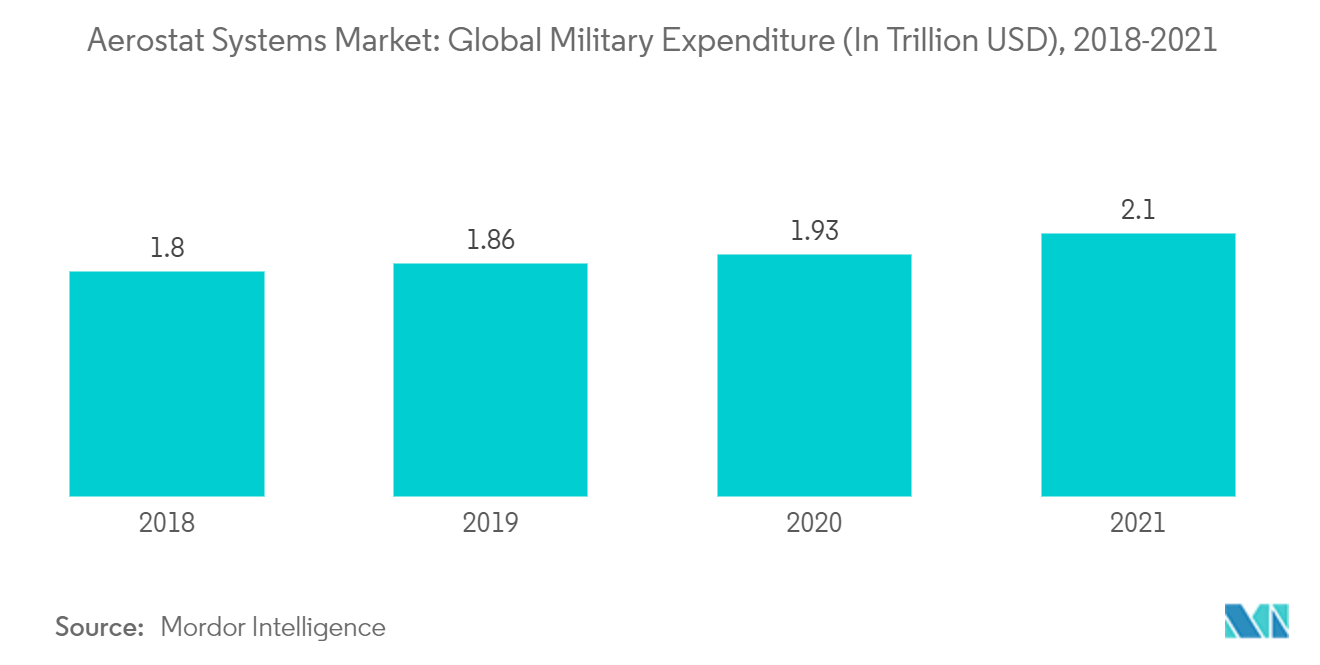 エアロスタットシステム市場 - 世界の軍事費（単位：兆米ドル）、2018年～2021年