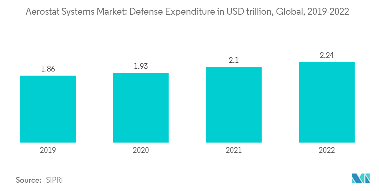 Aerostat Systems Market: Defense Expenditure in USD trillion, Global, 2019-2022