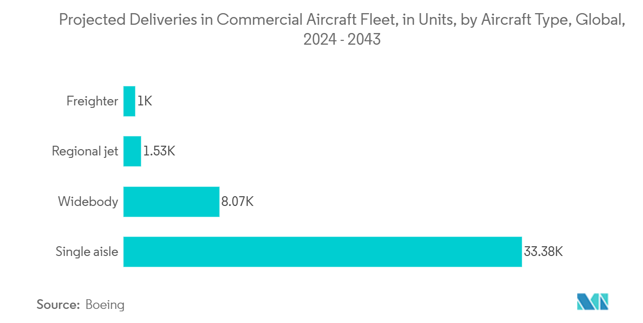 Aerostructures Market: Projected Deliveries in Commercial Aircraft Fleet, in Units, by Aircraft Type, Global