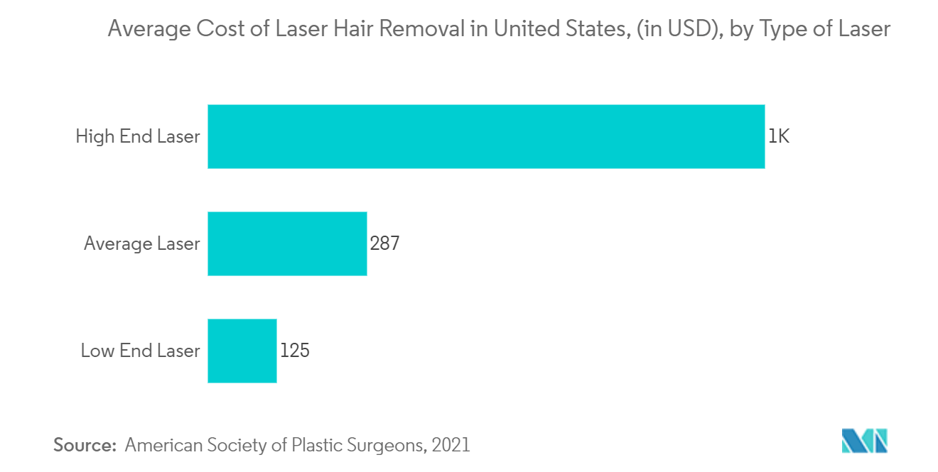 Aesthetic Lasers Market : Average Cost of Laser Hair Removal in United States, (in USD), by Type of Laser