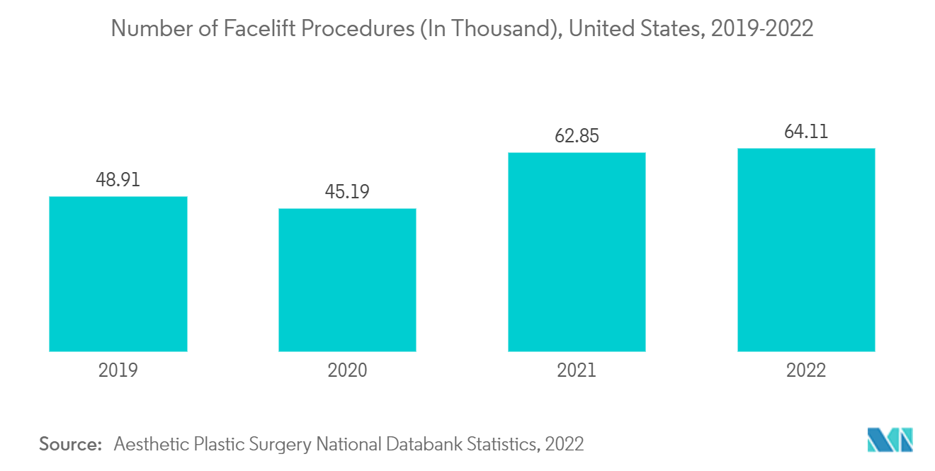 Mercado de hilos estéticos número de procedimientos de estiramiento facial, Estados Unidos, 2020-2021