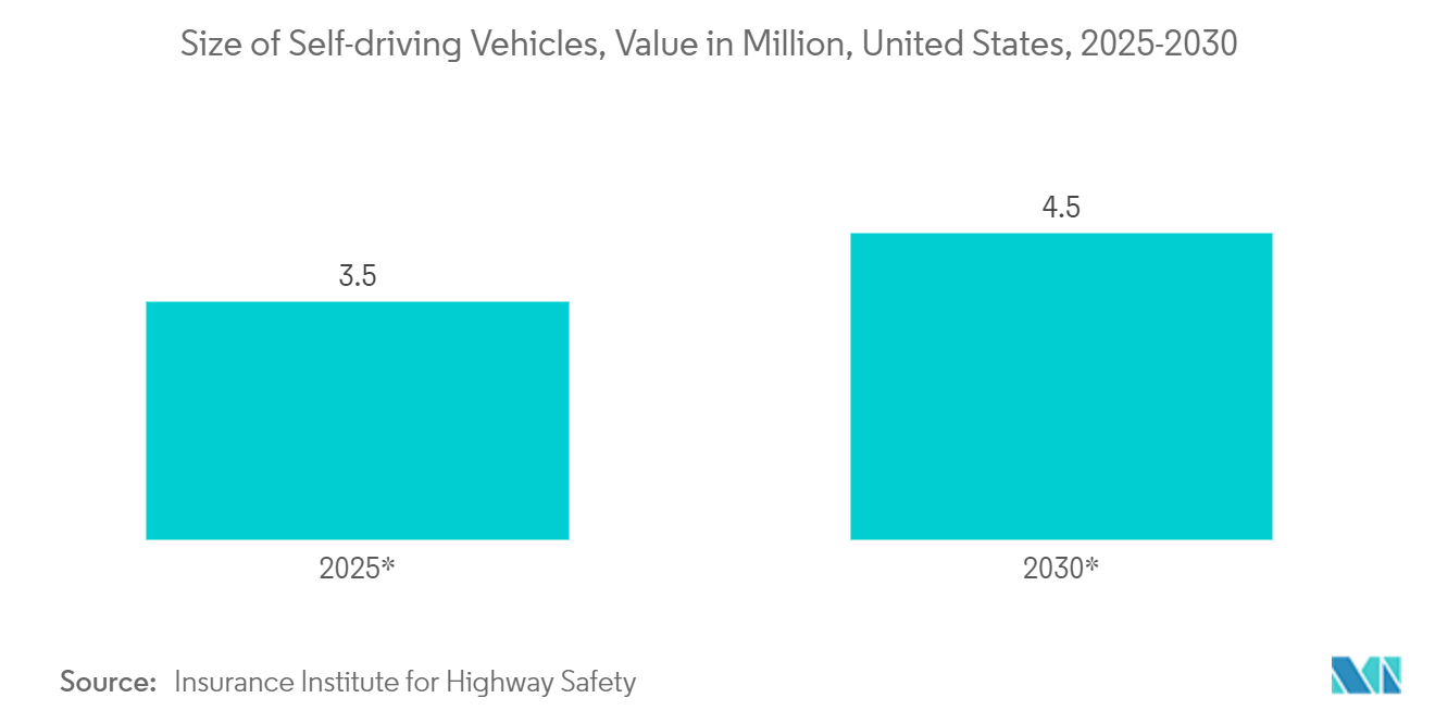 Thị trường điện toán ảnh hưởng Kích thước của xe tự lái, giá trị tính bằng triệu, Hoa Kỳ, 2025-2030