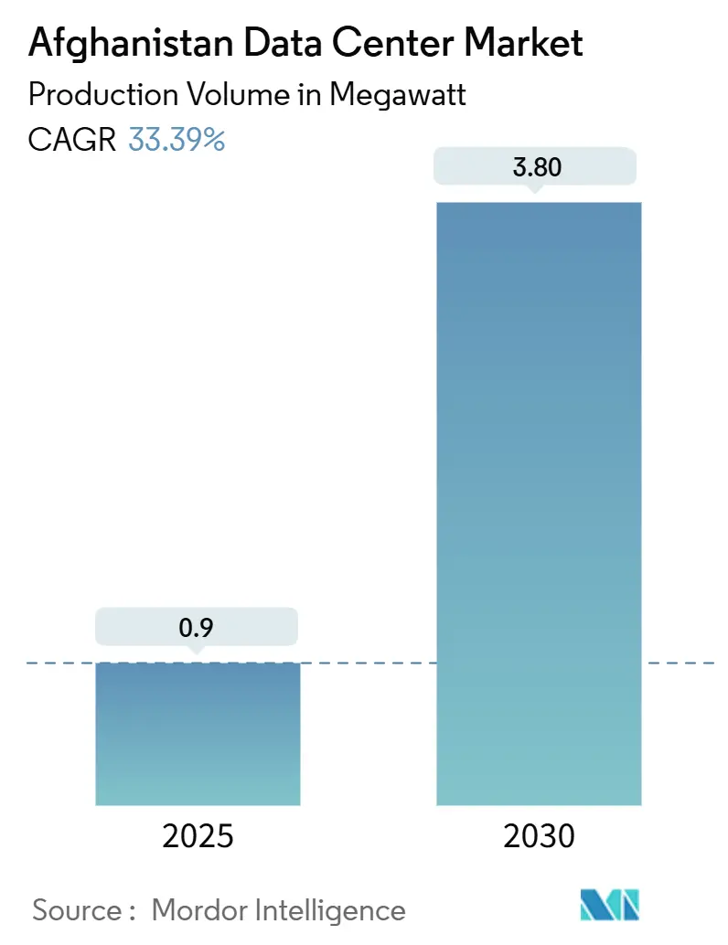 Afghanistan Data Center Market Summary