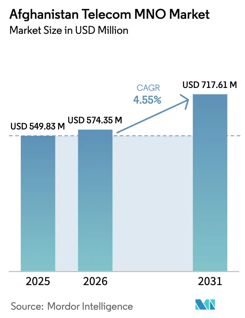 Afghanistan Telecom MNO Market (2025 - 2030)