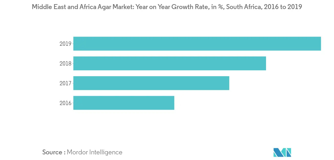 نمو سوق أجار أفريقيا