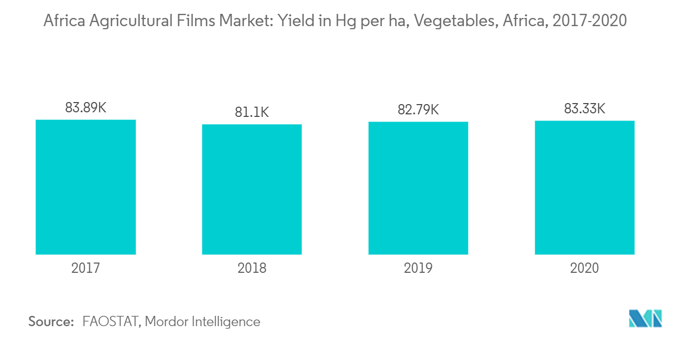 Cuota de mercado de películas agrícolas en África