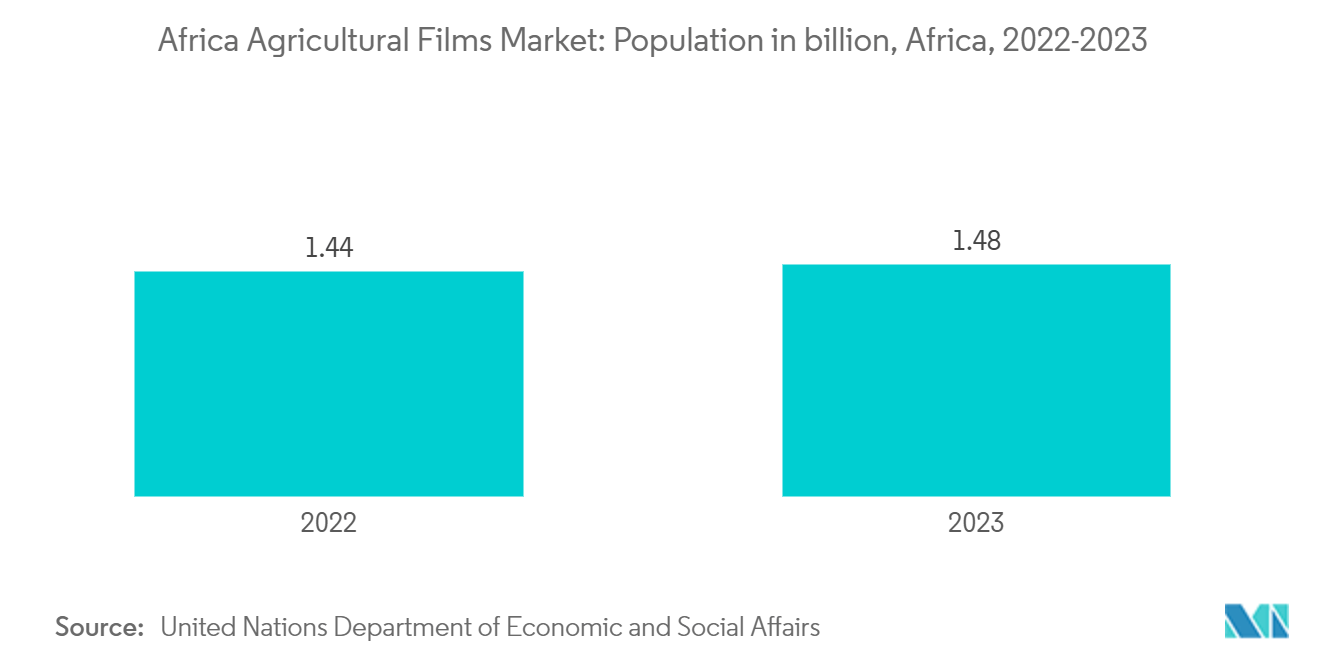 아프리카 슬롯사이트 업카지노 필름 시장: 2022-2023년 아프리카 인구 XNUMX억 명