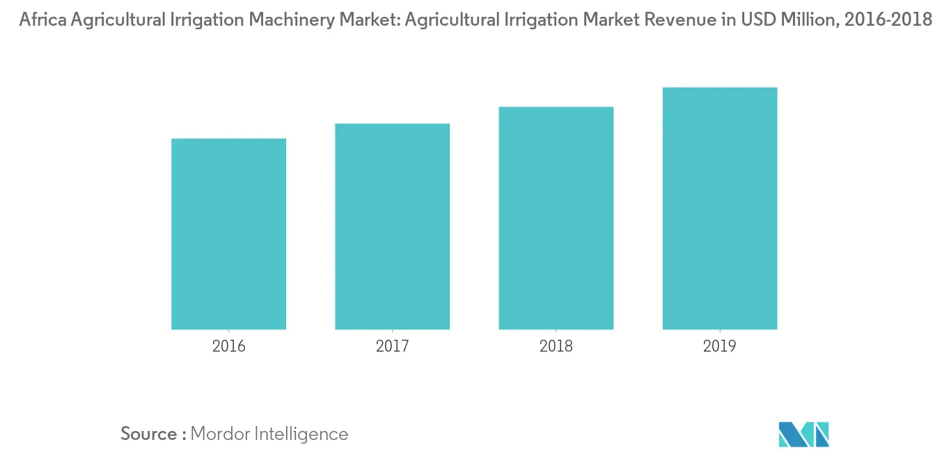 Revenus du marché de lirrigation agricole en millions de dollars, 2016-2018