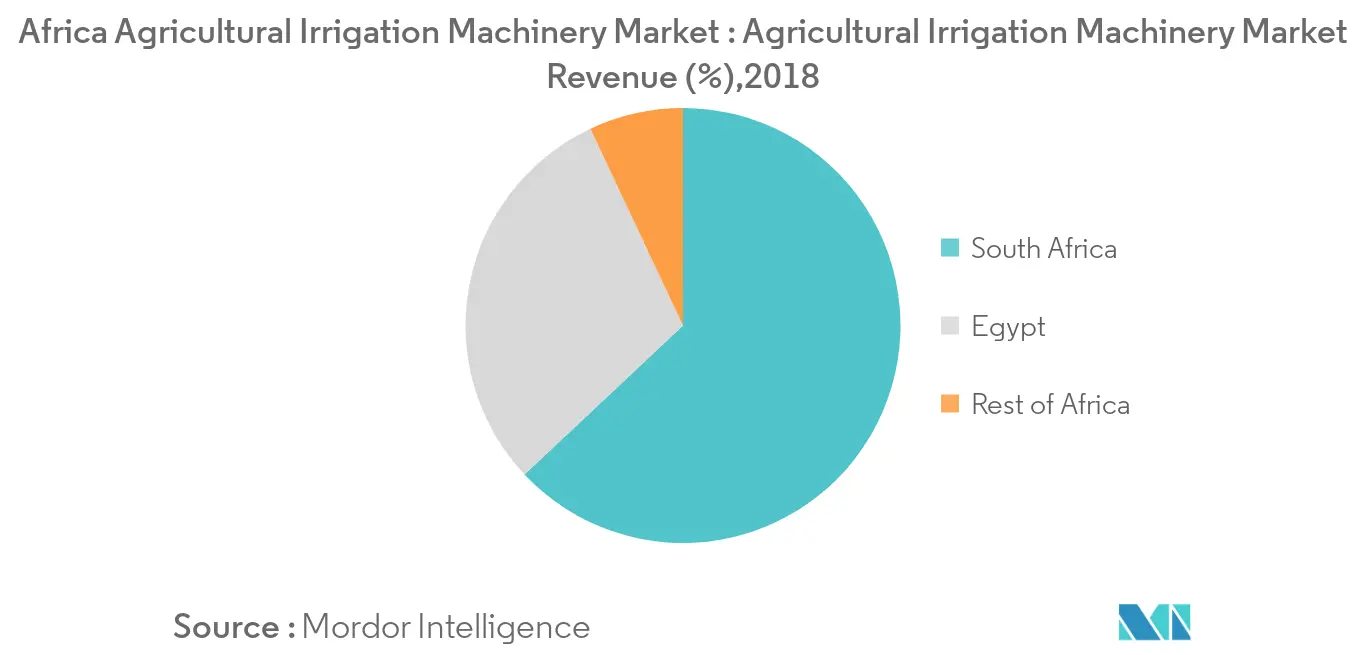 Receita do mercado de máquinas de irrigação agrícola (%),2018