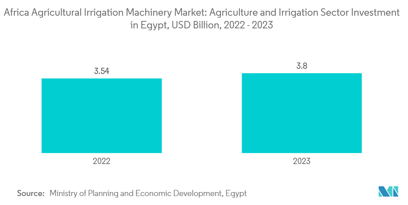 Africa Agricultural Irrigation Machinery Market: Agriculture and Irrigation Sector Investment in Egypt, USD Billion, 2022 - 2023