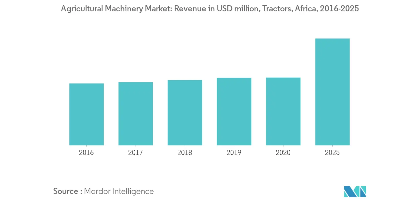 African agricultural machinery market growth