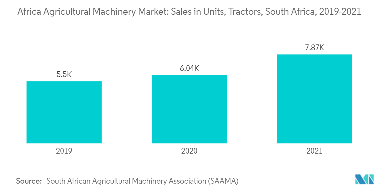 سوق الآلات الزراعية في أفريقيا المبيعات في الوحدات والجرارات، جنوب أفريقيا، 2019-2021