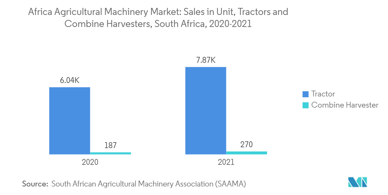 Mercado africano de máquinas agrícolas vendas em unidades, tratores e colheitadeiras, África do Sul, 2020-2021
