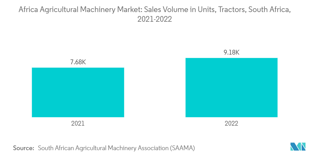 アフリカ農業機械市場：販売台数（単位）、トラクター、南アフリカ、2021-2022年