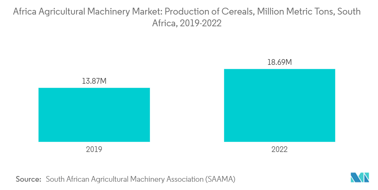 アフリカの農業機械市場穀物生産量（百万トン）、南アフリカ、2019-2022年