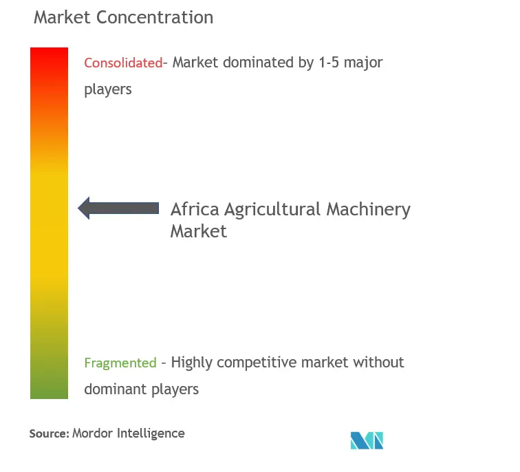 Maquinaria agrícola de ÁfricaConcentración del Mercado