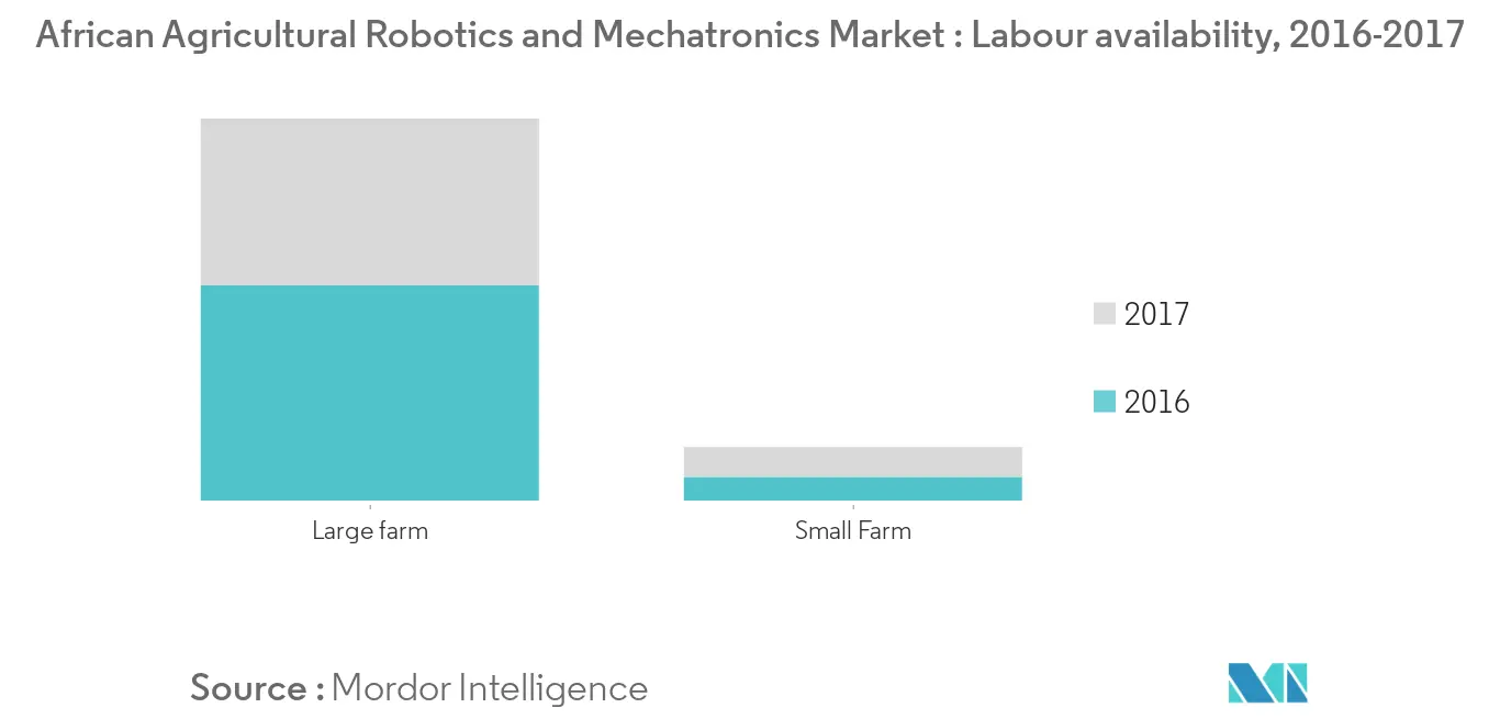 African Agricultural Robotics and Mechatronics Market, Labour availability, 2016-2017