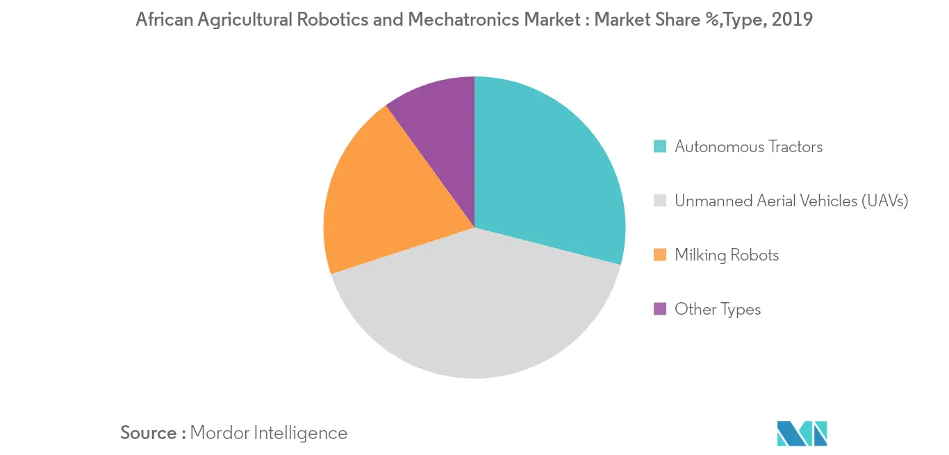 African Agricultural Robotics and  Mechatronics Market Share, %, 2018-2019