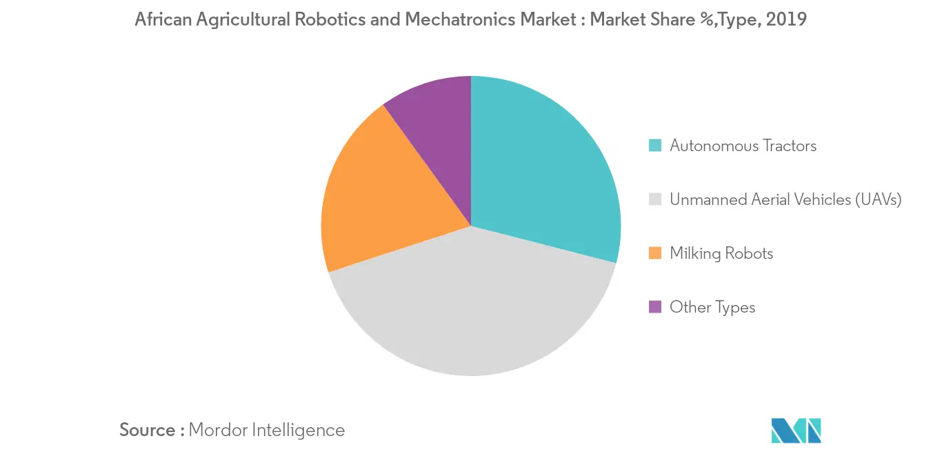African Agricultural Robotics and Mechatronics Market Share, %, 2018-2019