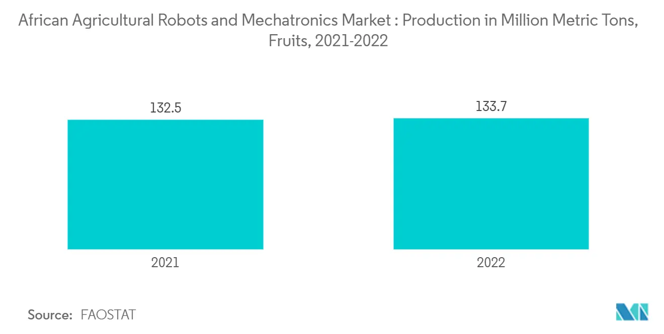 African 슬롯 꽁 머니 Robots and Mechatronics Market : Production in Million Metric Tons, Fruits, 2021-2022