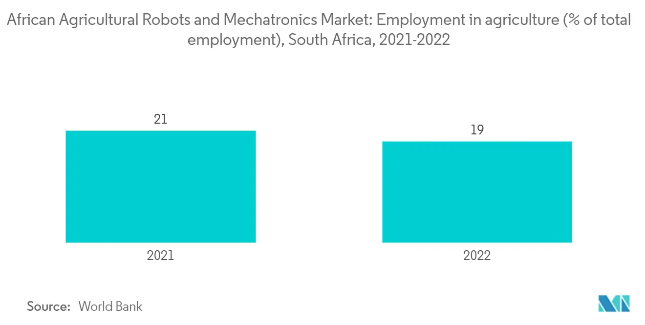 African 슬롯 꽁 머니 Robots and Mechatronics Market: Employment in agriculture (% of total employment), South Africa, 2021-2022