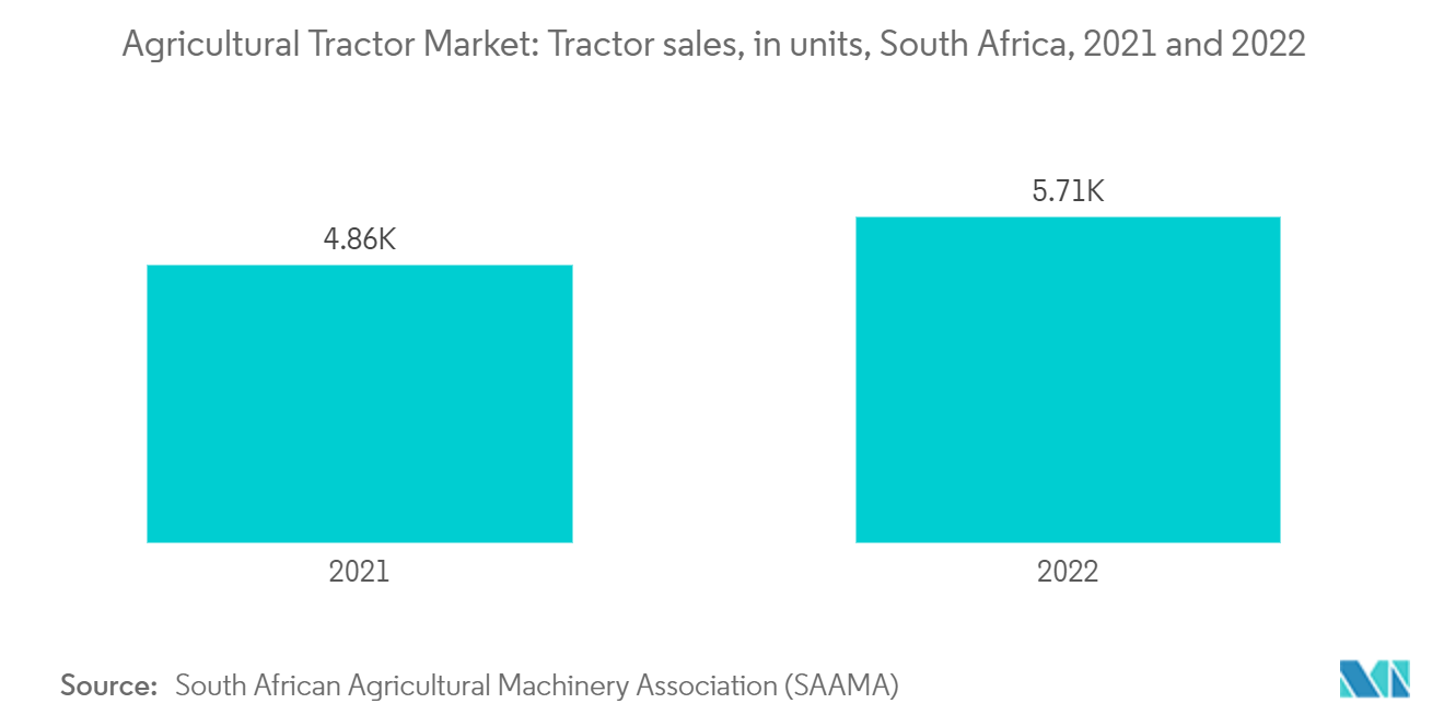 Agricultural Tractor Market: Tractor sales, in units, South Africa, 2021 and 2022