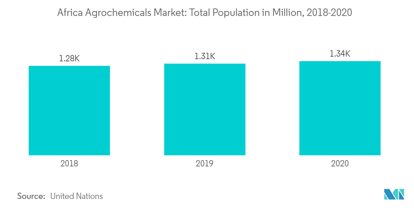 africa agrochemicals market, total population
