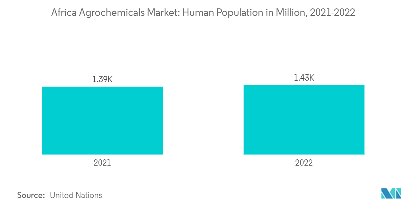 Рынок агрохимикатов в Африке население в миллионах человек, 2021-2022 гг.